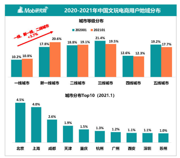 文玩电商用户地域分布 图源：Mob研究院