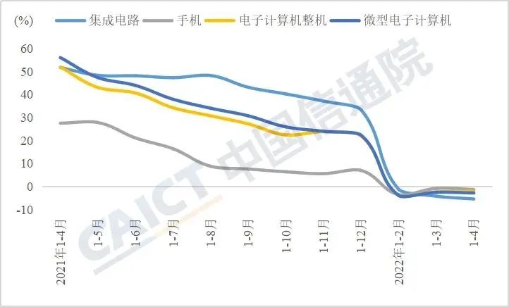 图5 电子制造业重点产品产量累计增速