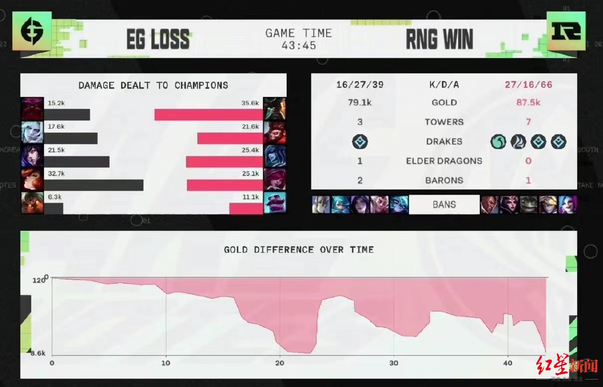 RNG战队零封EG晋级MSI决赛 周日迎来卫冕战休闲区蓝鸢梦想 - Www.slyday.coM