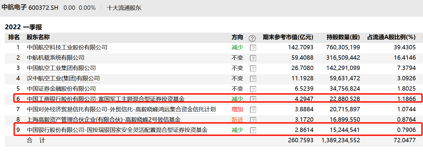 表:一季度末,中航电子前十大流通股东明细 来源:Wind 界面新闻研究部