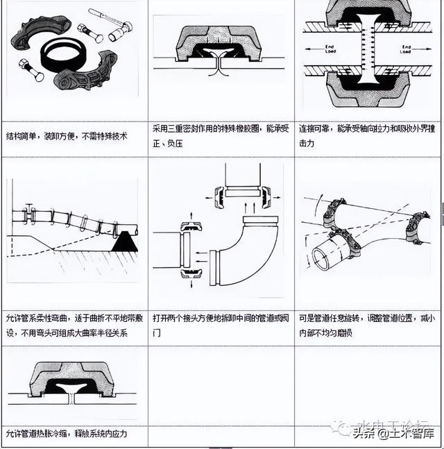 与传统的施工方法相比,沟槽式卡箍接头连接系统具有如