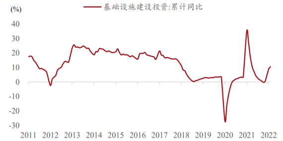 数据来源:Wind,截至2022.3.31;资料参考:方正证券研报《基建提速,热潮再起》,2022.5.11