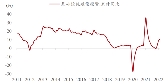 数据来源：Wind，截至2022.3.31；资料参考：方正证券研报《基建提速，热潮再起》，2022.5.11