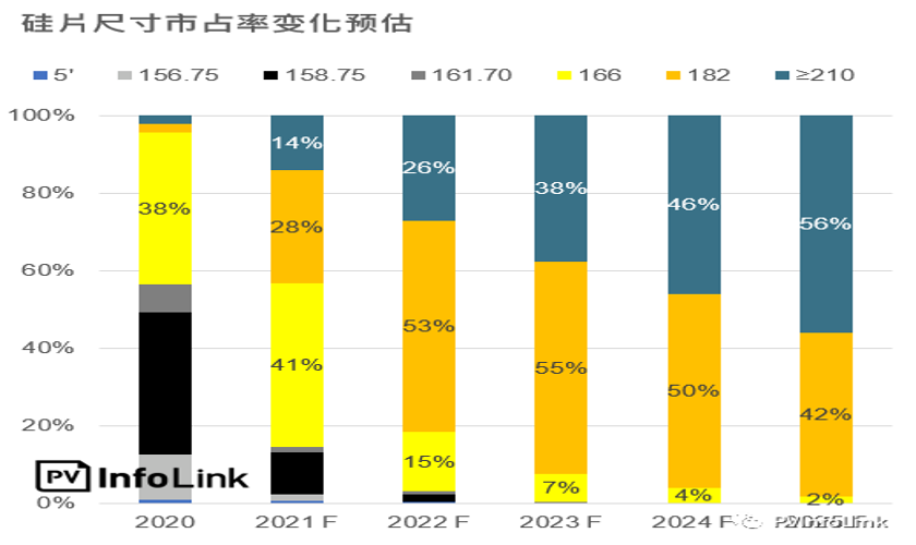 2020年-2025年硅片尺寸市占率变化 图片来源：PV InfoLink