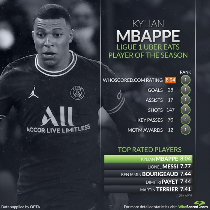 whoscored法甲赛季评分：姆巴佩当选MVP，梅西列次席休闲区蓝鸢梦想 - Www.slyday.coM