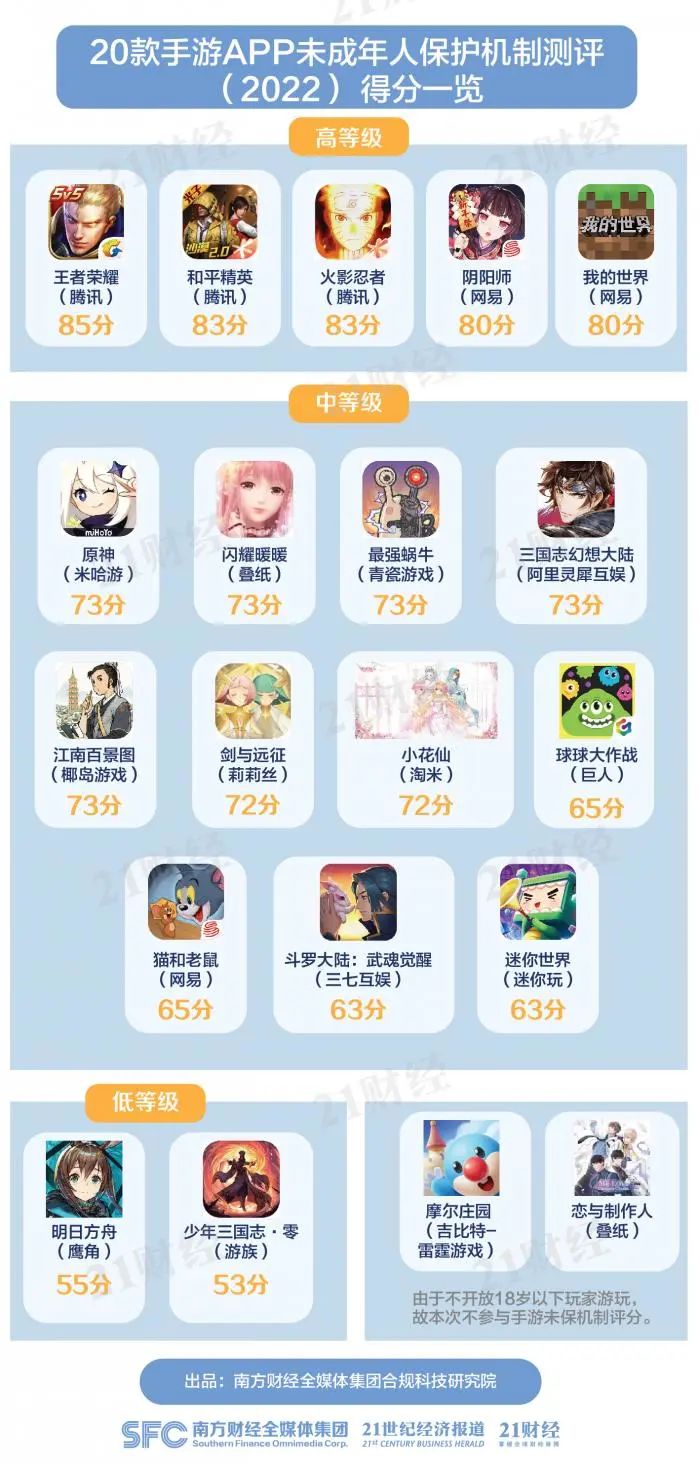 《20款手游未成年人保护机制测评(2022)》得分一览