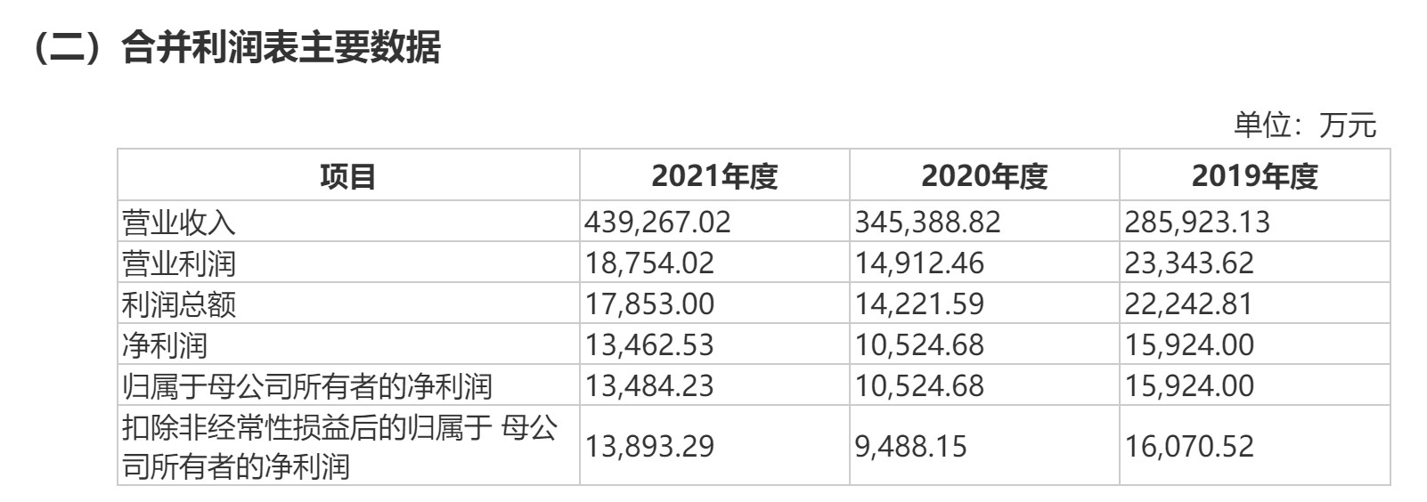 老乡鸡主要业绩数据