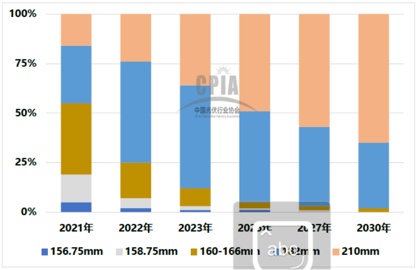 2021-2030年不同尺寸硅片占比变化趋势 图片来源：中国光伏协会
