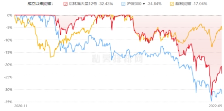 “量化私募启林投资广种薄收 64只基金年内40只跌超15%