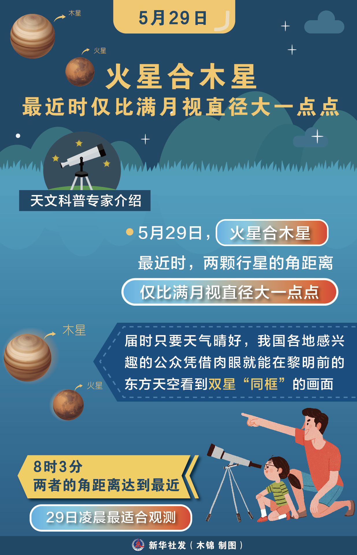 5月29日火星合木星，最近时仅比满月视直径大一点点休闲区蓝鸢梦想 - Www.slyday.coM