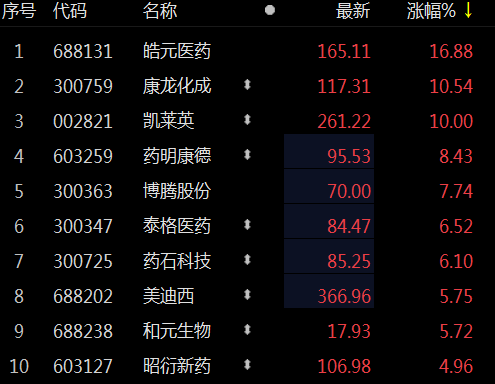 cro概念股走强 凯莱英涨停