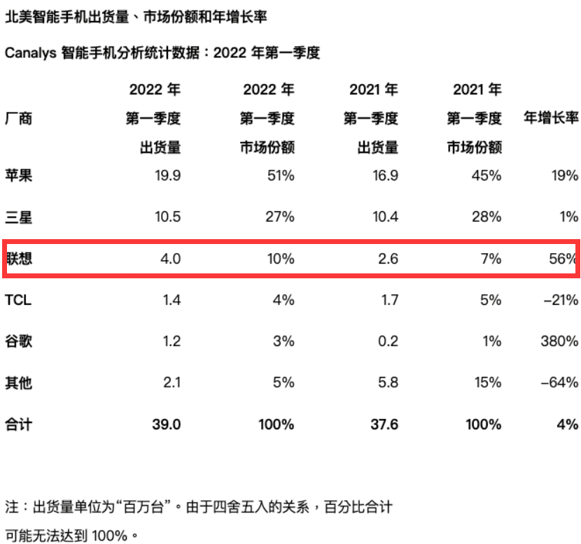 图源：Canalys