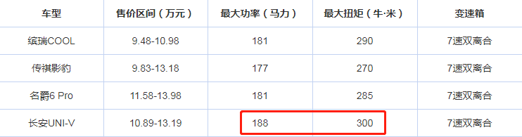 预算15万以内，想买动力强的运动轿车，这几款值得一看