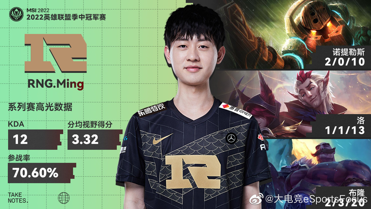 昨日最佳数据rngmingkda12分均视野得分332