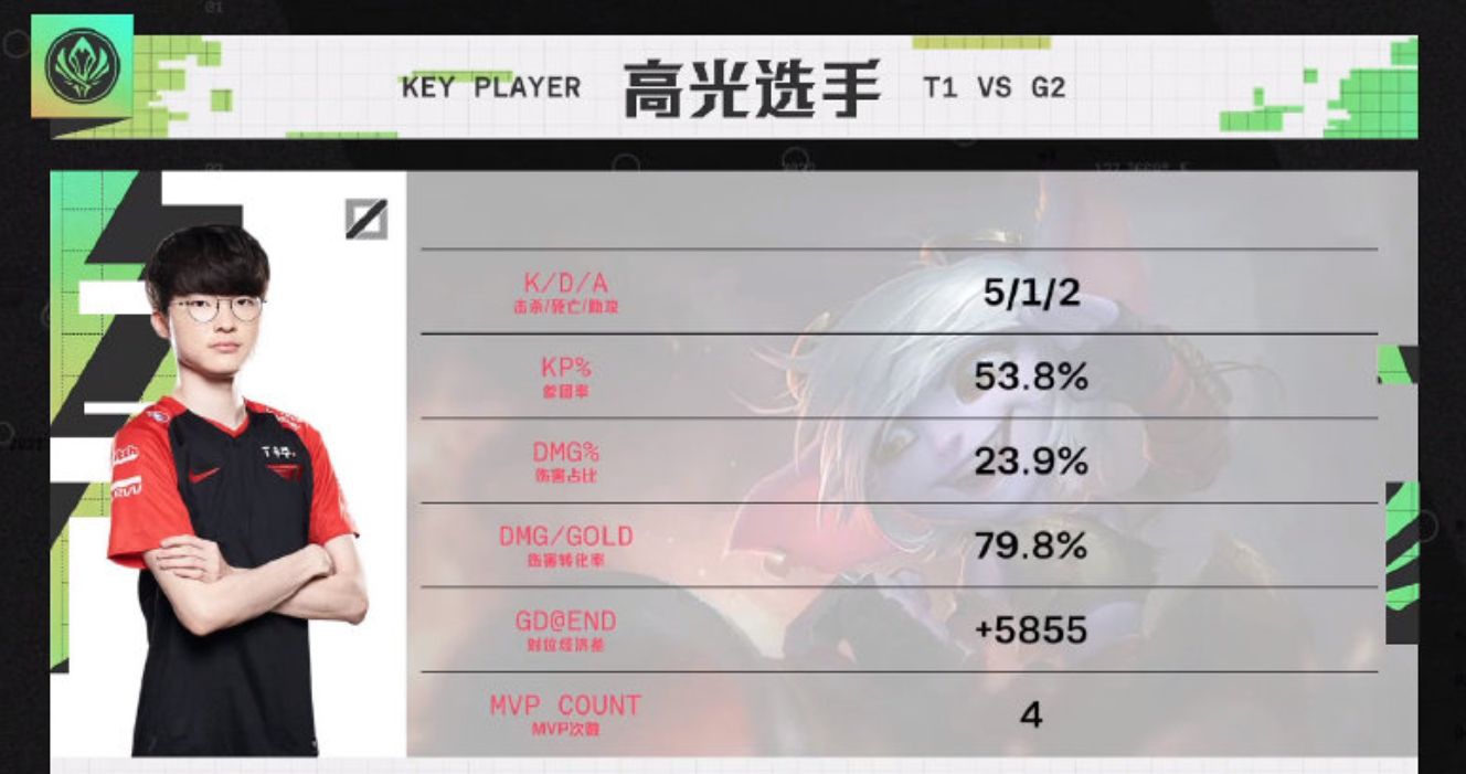 RNG决赛要注意了！T1打G2暴露中单战术，Faker小炮打爆加里奥休闲区蓝鸢梦想 - Www.slyday.coM