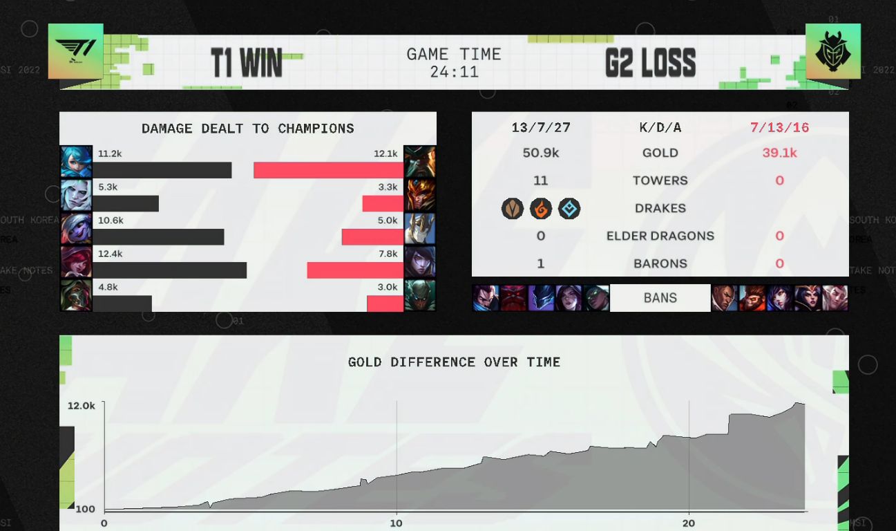 RNG决赛要注意了！T1打G2暴露中单战术，Faker小炮打爆加里奥休闲区蓝鸢梦想 - Www.slyday.coM