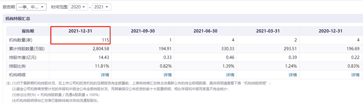 图：凤凰光学机构持股统计 图源：iFind