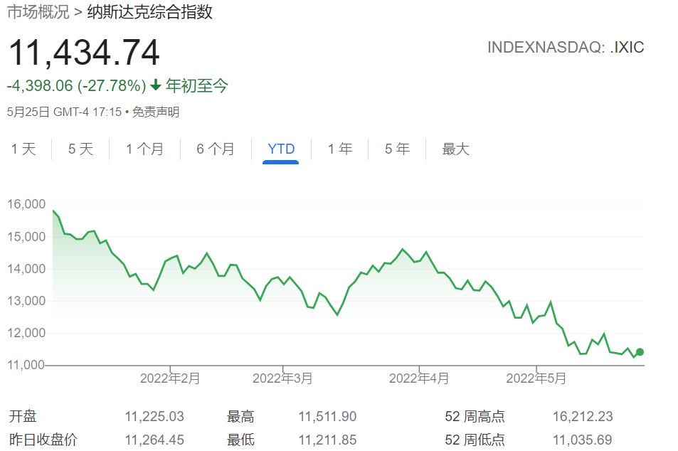 以科技股为主的纳斯达克指数年初至今跌超27% 谷歌财经截图