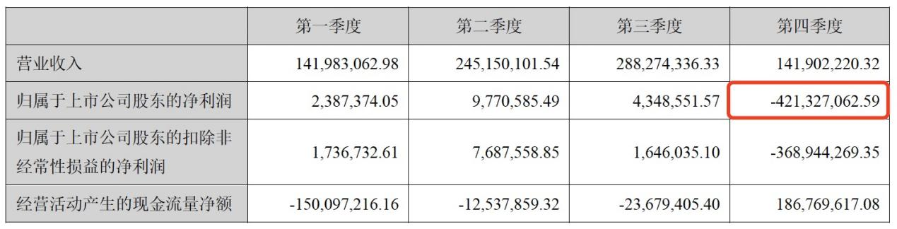 图片:2021年荣科科技分季度财务指标。图片来源:荣科科技2021年年报