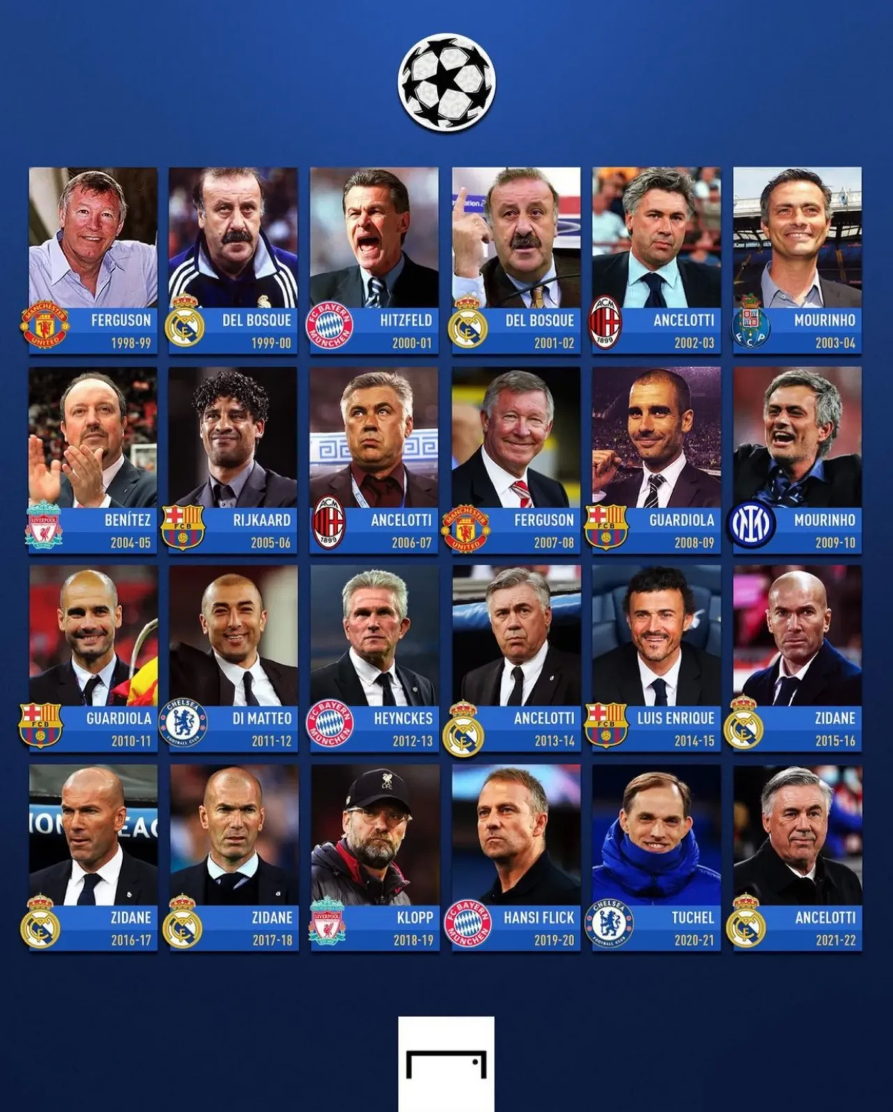 199899赛季以来的欧冠冠军主教练4次安切洛蒂3次齐达内