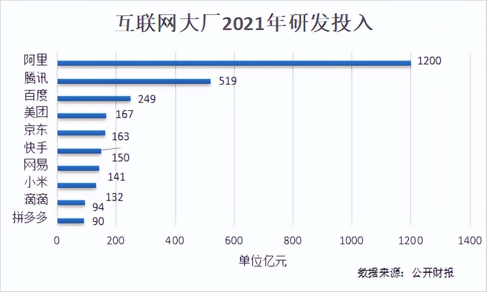 国内互联网top 10 公司2021年总研发投入,仍然接近3000亿元,研发投入