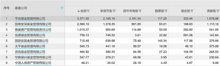 图：9家保险系公募基金管理规模。来源：Wind