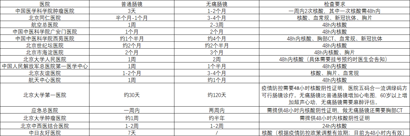 疫情期间预约无痛肠镜北京16家医院最快仅需排队1周