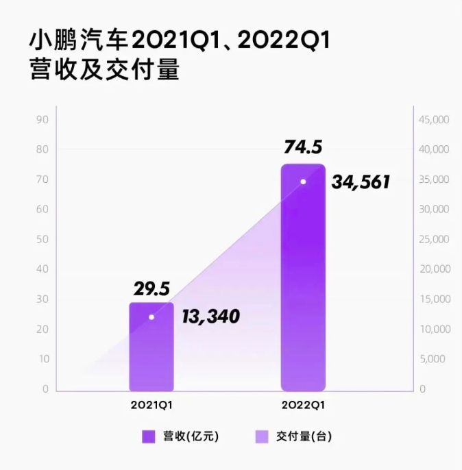 小鹏汽车公布第一季度财报营收745亿