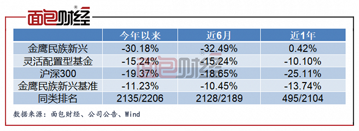 图1:金鹰民族新兴混合A截至5月25日的业绩表现