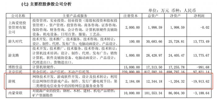 （图说：游久2015年年报显示，苏州游视网络科技有限公司在该年度亏损达-19,912.62万元）