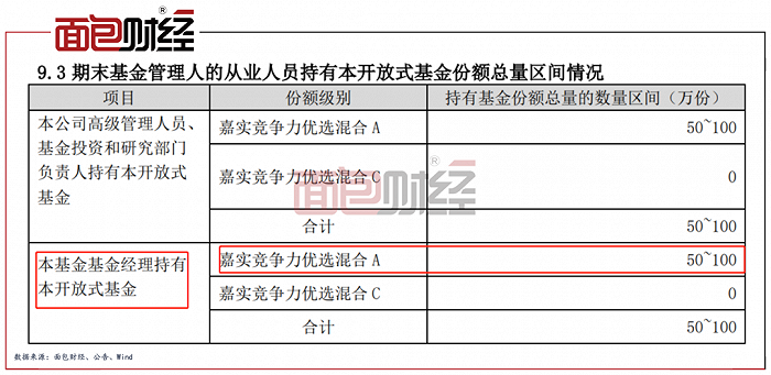 图5:从业人员持有基金份额情况