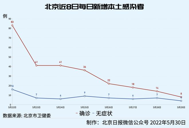 疫情最新消息本土新增20 102北京河北最新通报上海降至两位数