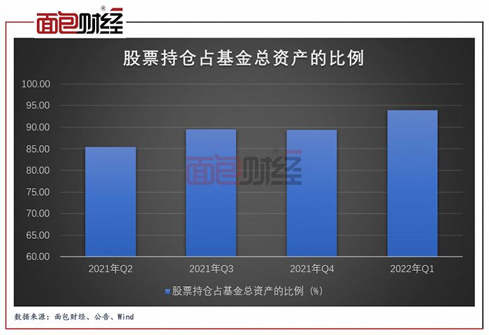 图2:各季度股票持仓占基金总资产的比例