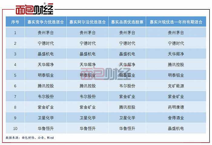 图4:2021年发行的4只产品截至2022年一季度末的前十大持仓