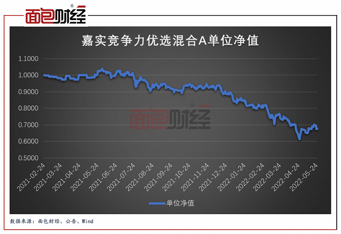 图1:嘉实竞争力优选混合A单位净值走势