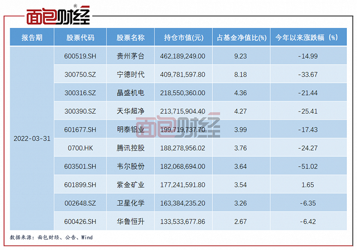 图3:2022年一季度前十大持仓及今年以来涨跌幅