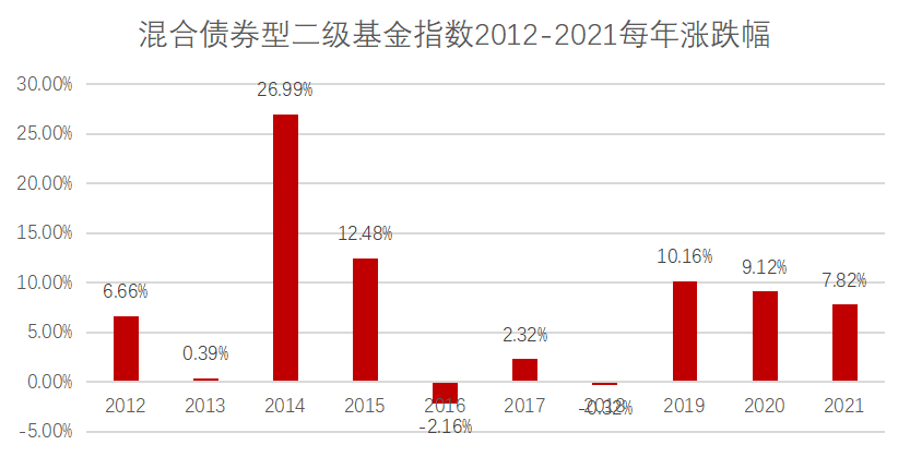 数据来源:Wind,统计区间2012年至2021年。