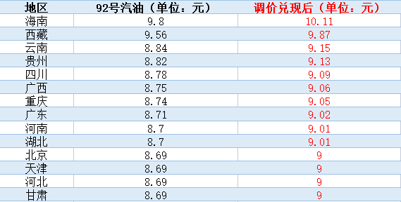 这14个地区车主注意了！今晚过后，92号汽油将进入“9元行列”！休闲区蓝鸢梦想 - Www.slyday.coM