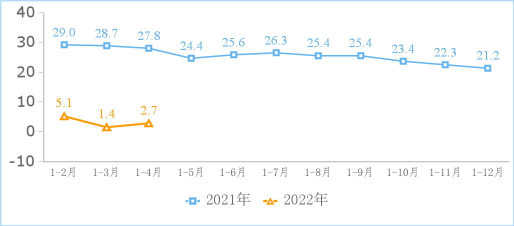 互联网业务收入累计增长情况（%）