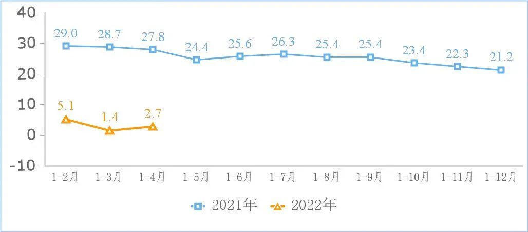 1-4月规上互联网企业完成业务收入4437亿元，同比增长2.7%