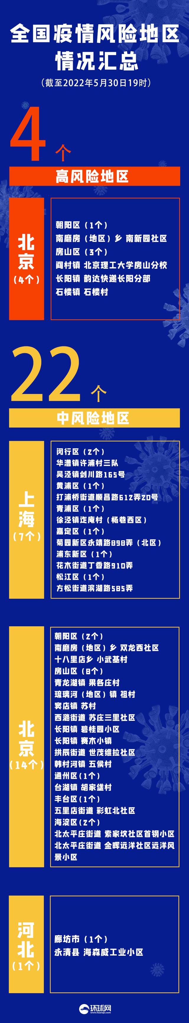 疫情晚报｜昨日共9省市区出现病例，全国高中风险区“4+22”，北京朝阳调整为正常上班休闲区蓝鸢梦想 - Www.slyday.coM