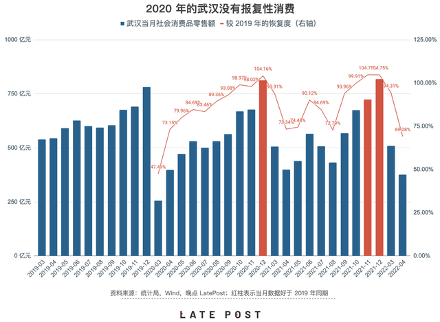 消费是慢慢恢复的，武汉回到疫情前用了 8 个月休闲区蓝鸢梦想 - Www.slyday.coM