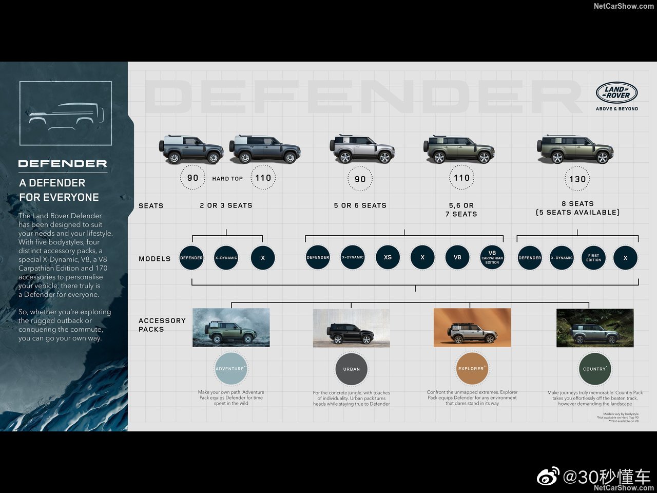 日前 路虎卫士130正式发布 新车基于d7x架构 新浪汽车 日前 路虎卫士130正式发布 新车基于d7x架构 新浪汽车
