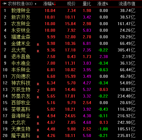 农业板块再度活跃，种业、粮食概念表现亮眼，6股涨停