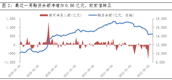 数据来源：wind，截至2022-05-30