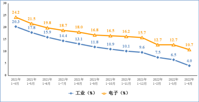 图1 电子信息制造业和工业增加值累计增速