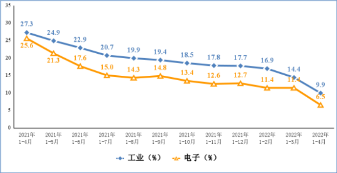 图2 电子信息制造业和工业出口交货值累计增速