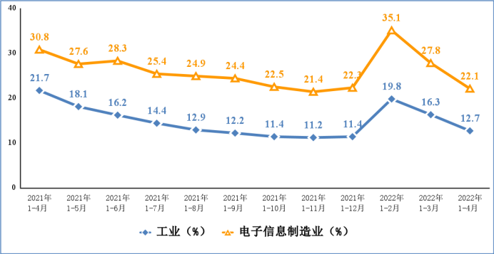 图4电子信息制造业和工业固定资产投资累计增速