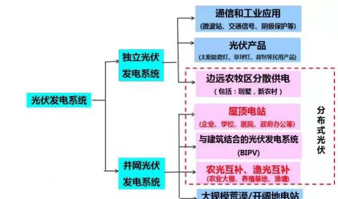 2022，分布式光伏有望成功“出圈”？