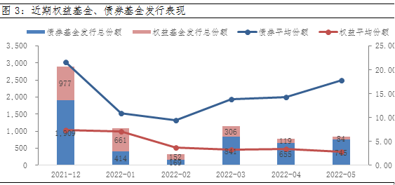 数据来源：wind，截至2022-05-30